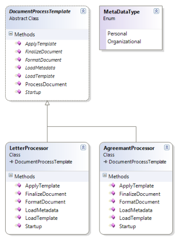 Document Processor Template model